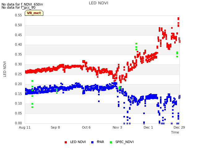 plot of LED NDVI