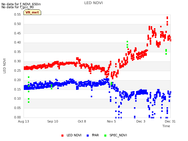 plot of LED NDVI