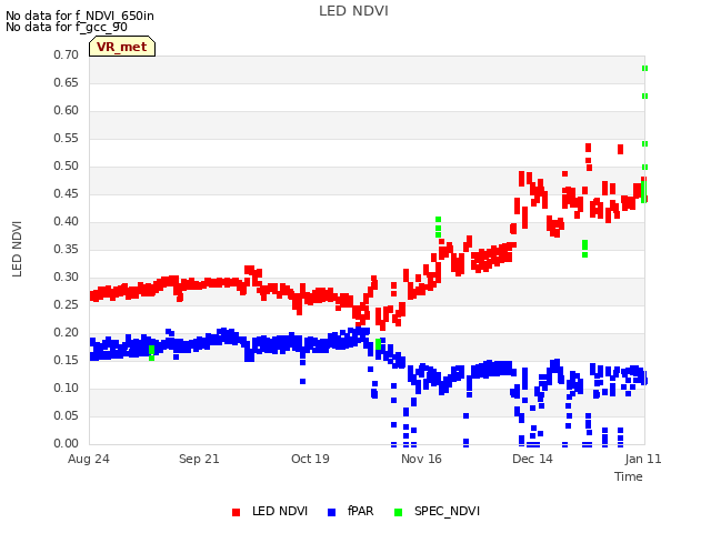 plot of LED NDVI