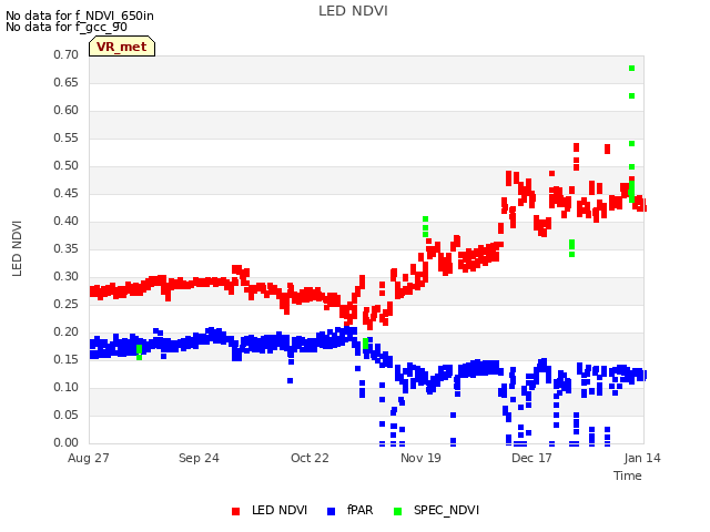 plot of LED NDVI