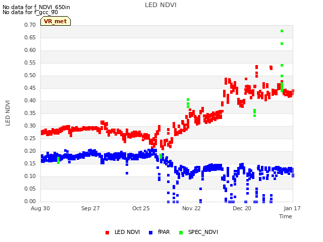 plot of LED NDVI