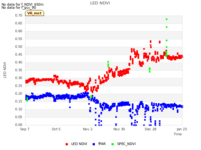 plot of LED NDVI