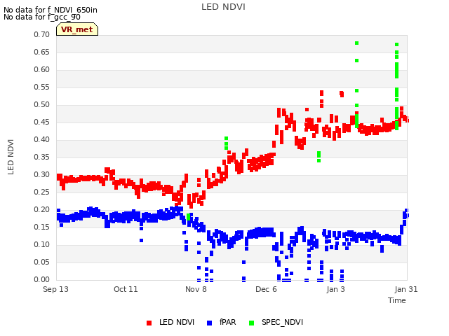 plot of LED NDVI