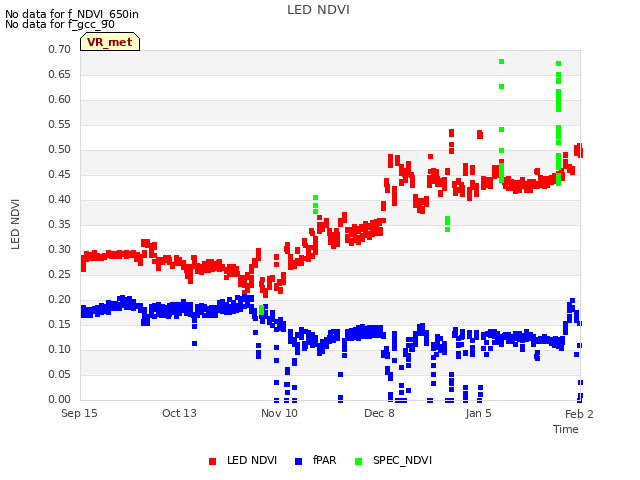 plot of LED NDVI