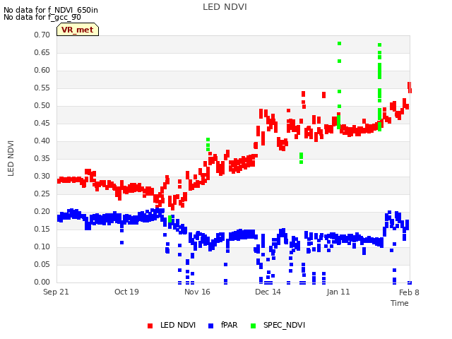 plot of LED NDVI