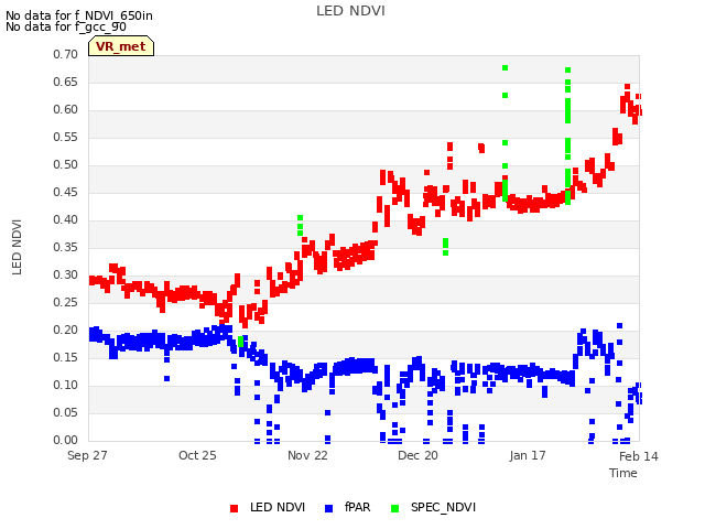 plot of LED NDVI