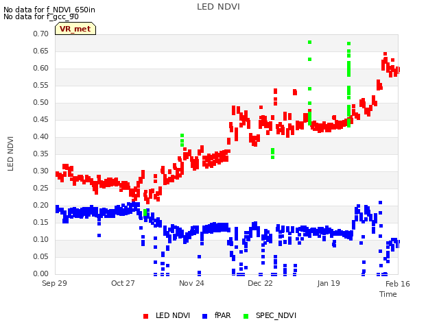 plot of LED NDVI