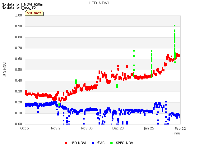 plot of LED NDVI