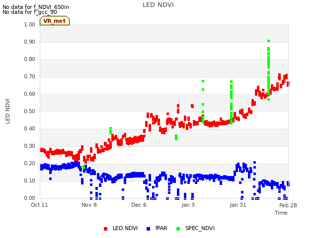 plot of LED NDVI