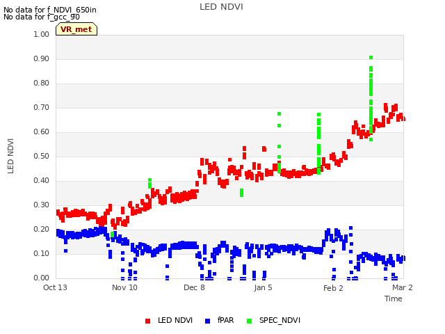 plot of LED NDVI