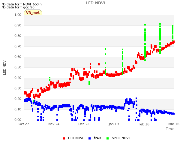 plot of LED NDVI