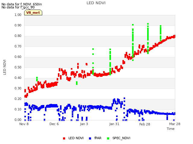 plot of LED NDVI