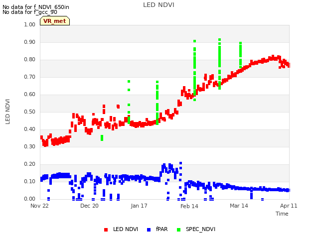 plot of LED NDVI