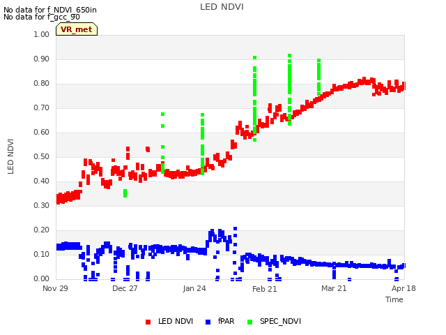 plot of LED NDVI