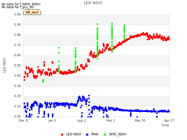 plot of LED NDVI