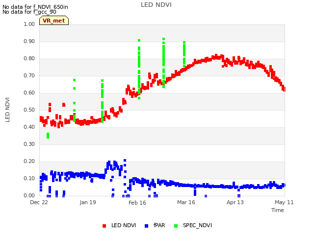 plot of LED NDVI