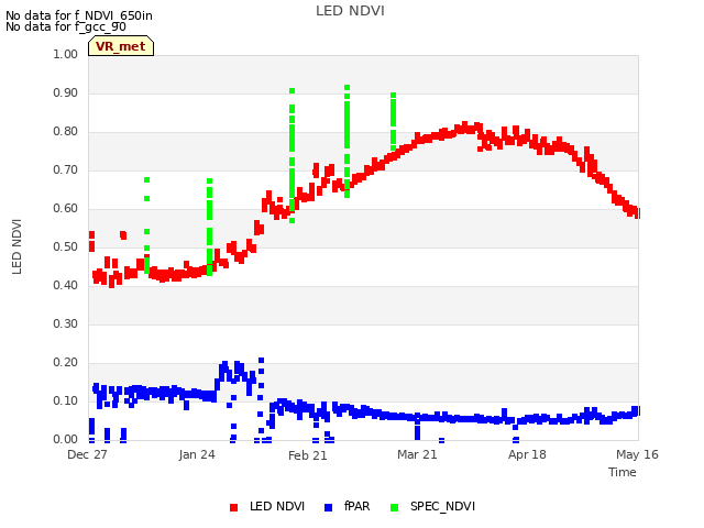 plot of LED NDVI