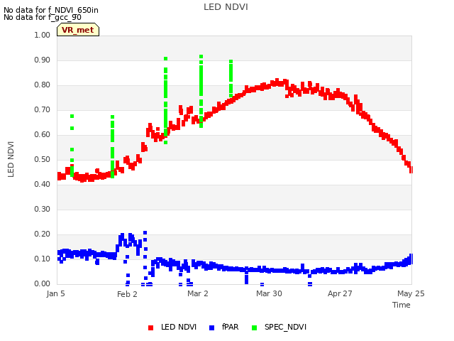 plot of LED NDVI