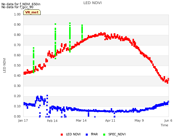 plot of LED NDVI