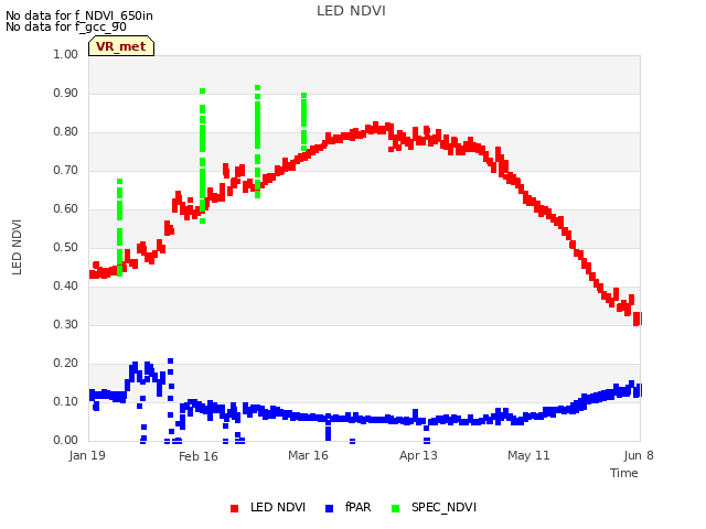 plot of LED NDVI