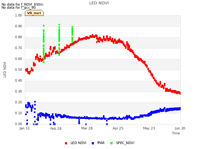 plot of LED NDVI