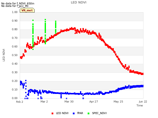 plot of LED NDVI