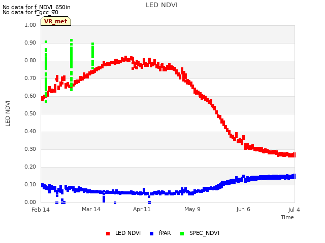 plot of LED NDVI