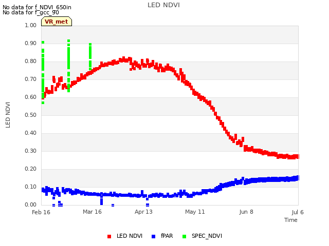 plot of LED NDVI