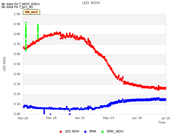 plot of LED NDVI