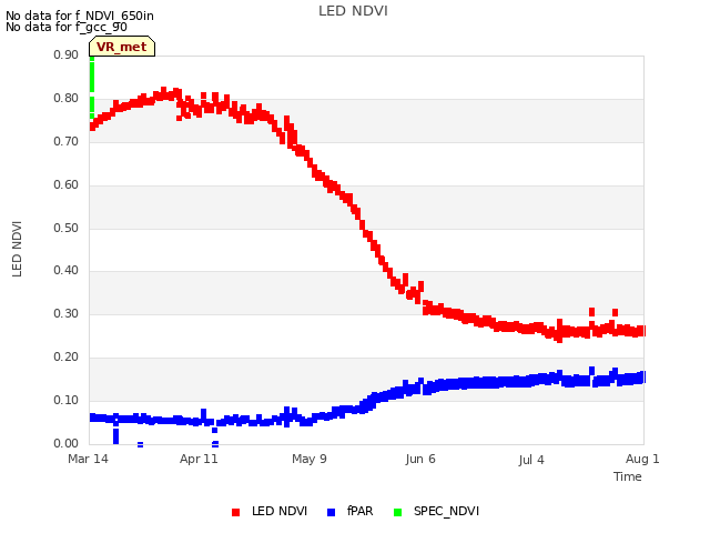 plot of LED NDVI