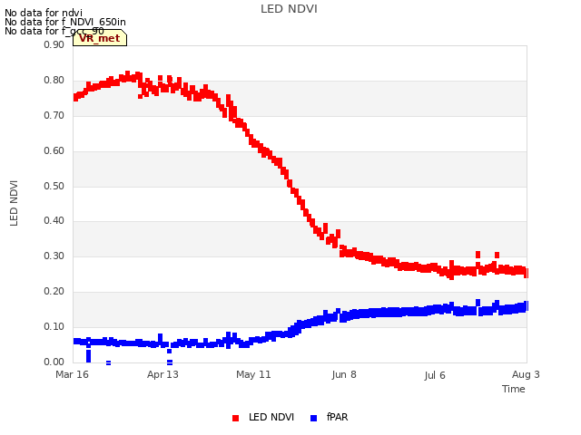 plot of LED NDVI