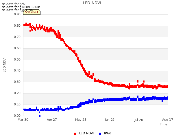 plot of LED NDVI