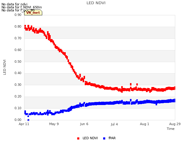 plot of LED NDVI
