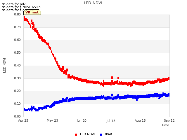 plot of LED NDVI