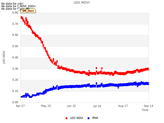 plot of LED NDVI