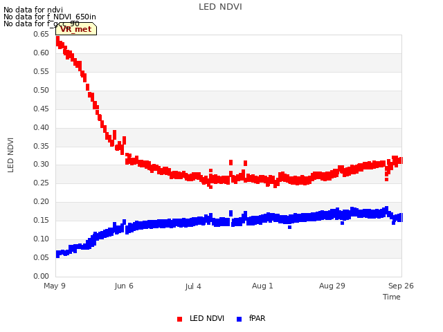 plot of LED NDVI