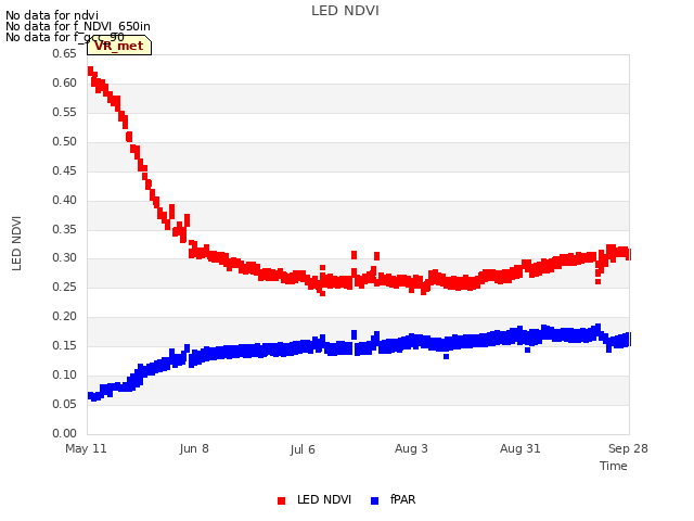 plot of LED NDVI