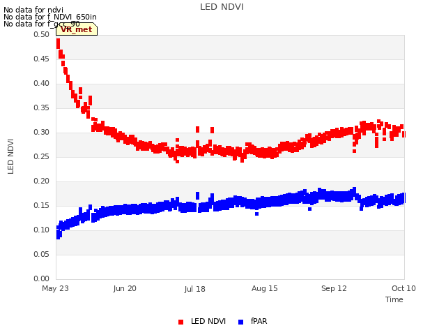 plot of LED NDVI