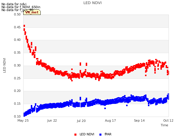 plot of LED NDVI