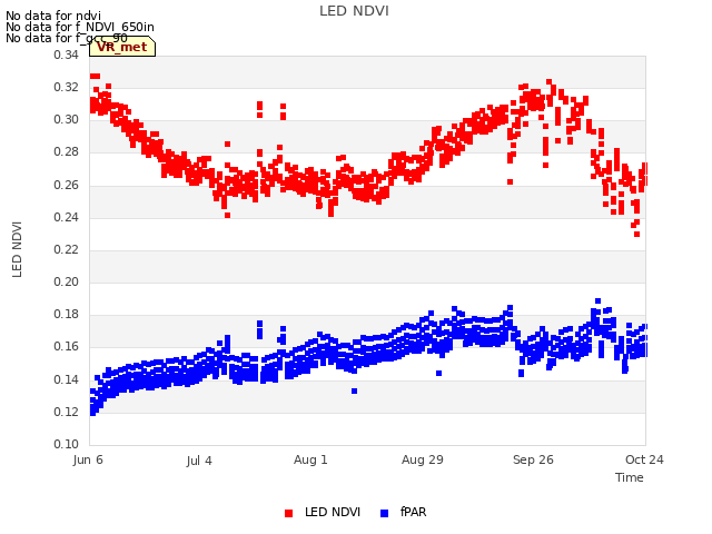plot of LED NDVI