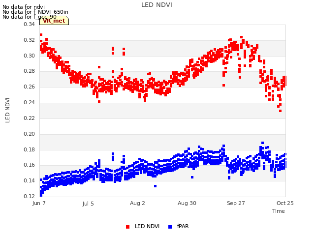 plot of LED NDVI