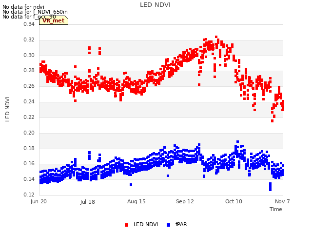plot of LED NDVI