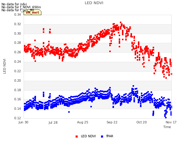plot of LED NDVI