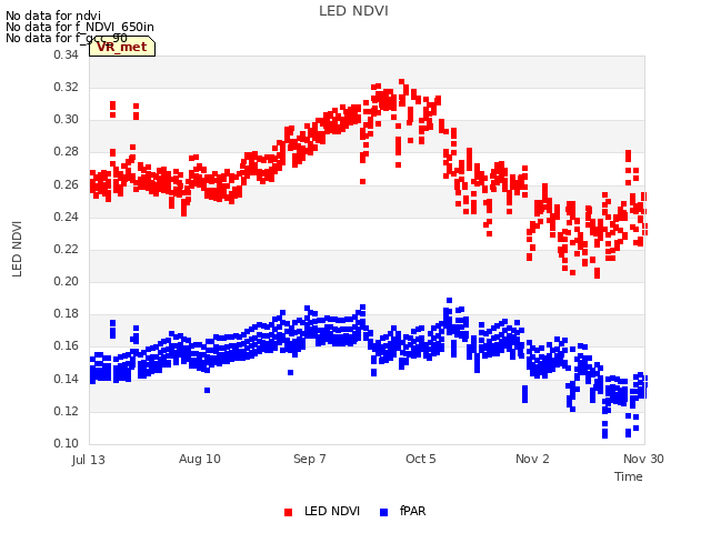 plot of LED NDVI
