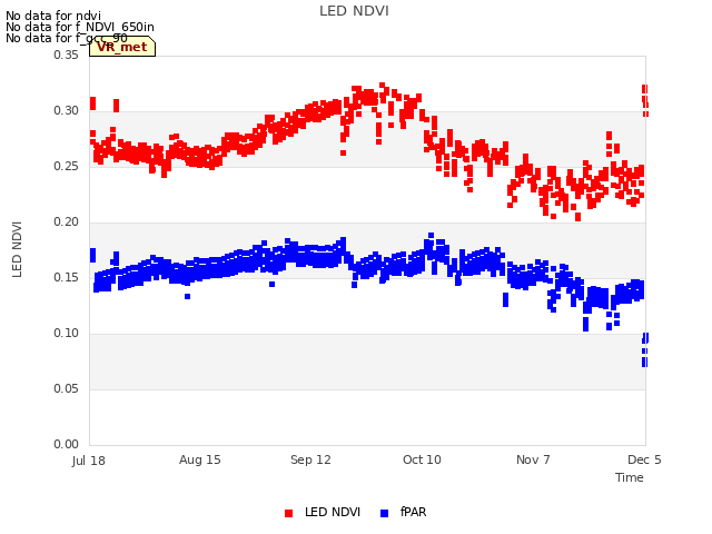 plot of LED NDVI