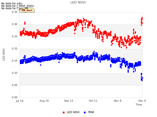 plot of LED NDVI