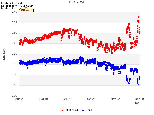plot of LED NDVI