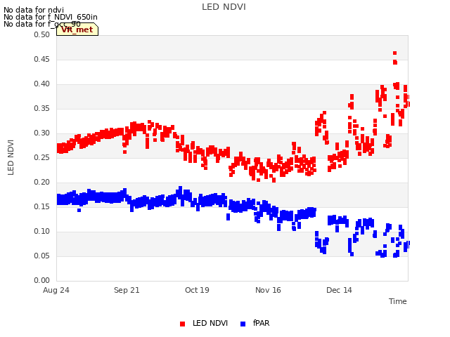 plot of LED NDVI