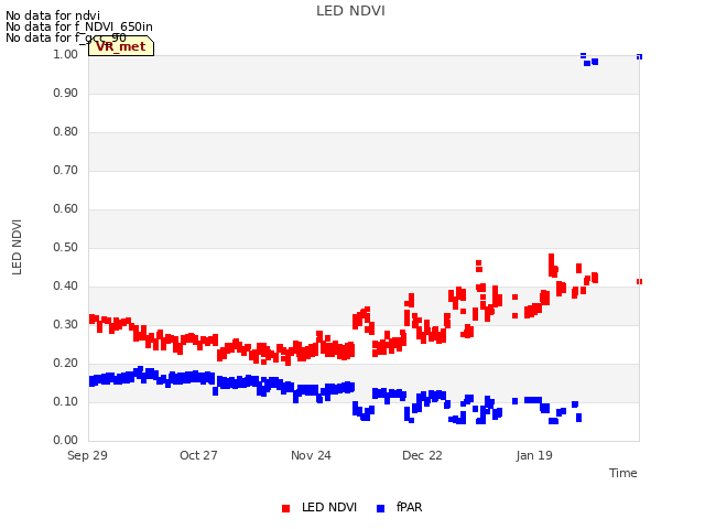 plot of LED NDVI
