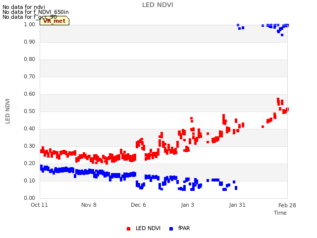 plot of LED NDVI